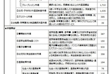 語学ビジネス市場、2018年度は8,866億円…2.3％増 画像