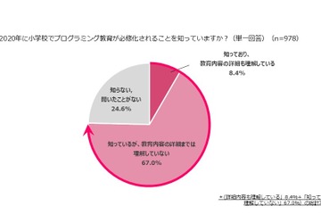プログラミング必修化「楽しみながら学んで欲しい」53.5％ 画像