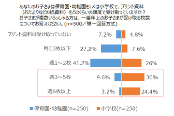 子どもが受け取るプリント、保護者の7割以上が紛失経験あり 画像