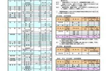 【高校受験2020】奈良県公立高の募集人員、県立で370人減 画像