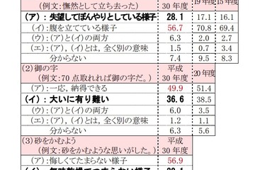 慣用句、本来の意味でない方を選ぶ人が多数…国語世論調査 画像