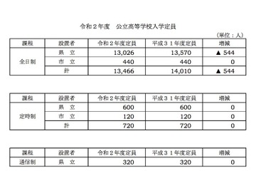 【高校受験2020】岐阜県公立高の入学定員、544人減少 画像