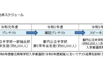 東京都中学校英語スピーキングテスト、11-12月にプレテスト 画像