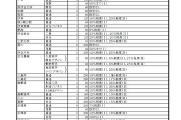 【高校受験2020】静岡県公立高の募集定員、富士など14校560減 画像