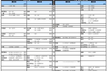 【大学受験2020】河合塾、入試難易予想ランキング表11月版 画像