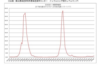 【インフルエンザ19-20】北海道や鹿児島県などで流行拡大 画像