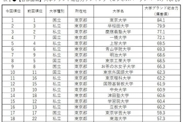 大学ブランド力ランキング首都圏編、早慶が逆転 画像