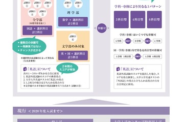 【大学受験2021】立教、英語の独自試験を廃止…外部試験を全面的に導入 画像