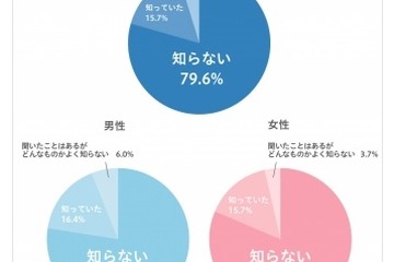就職内定学生が親の反対で辞退も…企業は「親確」必至？ 画像