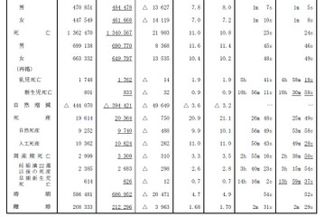 2018年の出生数は過去最少91万8,400人、厚労省調査 画像