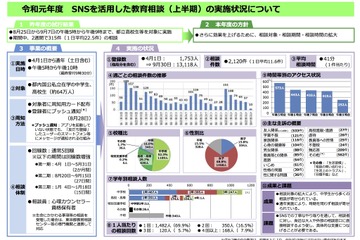 東京都のSNS教育相談、上半期は52.3％が中学生からの相談 画像