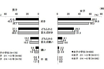 子どもの読書、保護者の過半数は「電子書籍は読ませたいと思わない」 画像