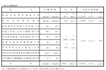 【センター試験2020】志願者数55万7,698人（確定）利用大学は過去最多858校 画像