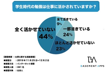 学生時代の勉強、社会人の44％「まったく活かせず」 画像