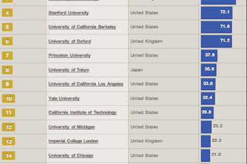 世界大学評判ランキング2012、東大が8位 画像