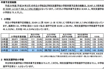 横浜市立小学校の卒業予定者、進学先は公立中82.4％・私立中16.7％ 画像