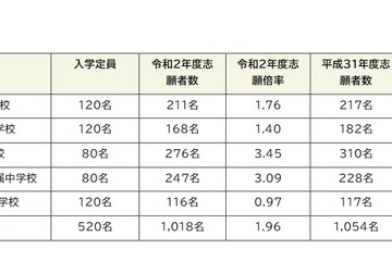 【中学受験2020】福岡県立中の志願倍率…宗像3.45倍 画像