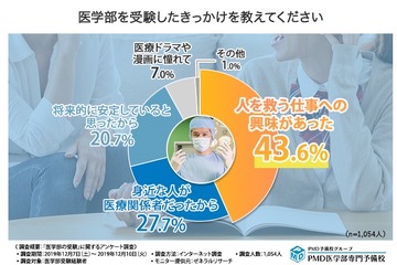【大学受験】医学部合格に必要なものは…受験経験者を調査 画像