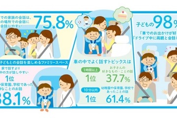 子どもの98％「ドライブ中に親と会話したい」ホンダ調べ 画像