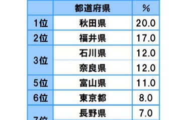 教育水準の高さ自慢…2位は福井県、1位の都道府県は？ 画像