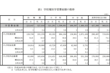 幼稚園から高校までの学習費総額、私立・公立で約3.38倍差 画像