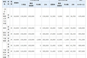 千葉県私立学校の初年度納付金、中学は平均82万3,237円 画像