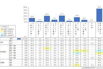 幼児の半数が通信機器を自由に使用…2年前より20％増 画像