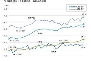 視力1.0未満の小中高生が過去最多、学校保健統計調査 画像