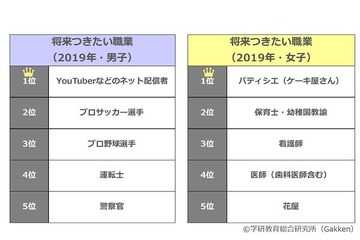 将来つきたい職業、男子1位「YouTuber」小学生白書 画像
