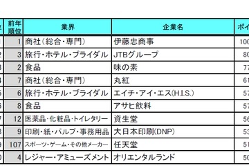 就職人気企業、1位は2年連続で商社 画像