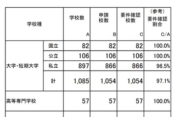 高等教育の修学支援新制度、対象機関を公表 画像