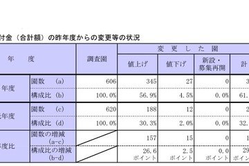 都内私立幼稚園の初年度納付金、約6割の園で値上げ 画像