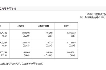 2018年度私立大学初年度学生納付金、平均133万6,033円 画像
