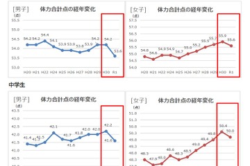全国体力テスト、小中とも低下傾向…小学男子は過去最低 画像