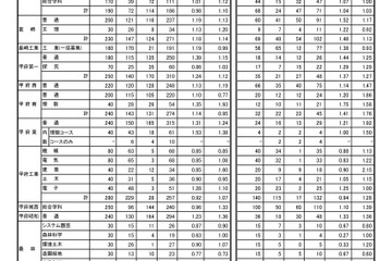 【高校受験2020】山梨県公立高校第2次進路希望調査結果、高倍率は甲府東（理数）1.53倍など 画像