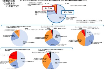 小学校プログラミング教育、指導体制の整備100％は埼玉など7県 画像