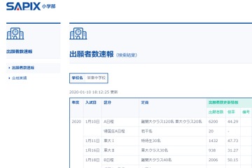 【中学受験2020】埼玉県1/10解禁、栄東44.29倍 画像