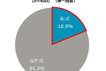 約2割の受験生が当日トラブル発生…合否に直結せず 画像