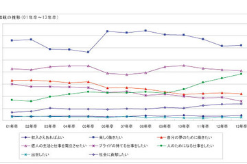 学生の就職観、「人のためになる仕事をしたい」が4年連続で増加 画像
