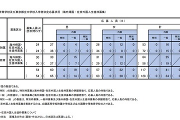 【中学受験2020】都立中高一貫校（帰国在京枠）最終応募状況…白鴎2.21倍 画像