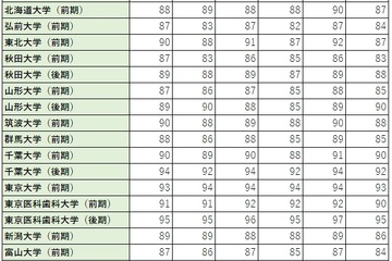 【センター試験2020】国公立大医学部のボーダーライン（まとめ） 画像