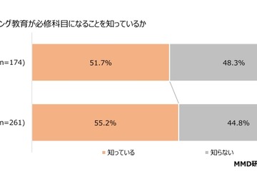 小学生の8割が「プログラミング教育は必要」と認識 画像