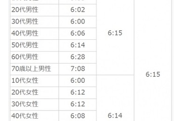 平均睡眠時間、10代は男性5時間53分・女性6時間 画像