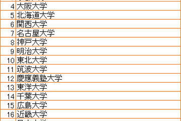 【検索ランキングで見る】入試とともに検索された大学、不動の1位は東大 画像