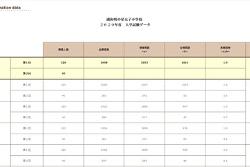 【中学受験2020】浦和明の星女子1.93倍・開智1.58倍…実質倍率 画像