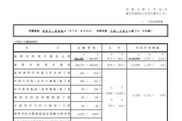 【センター試験2020】志願者数55万7,699人に変更、1人追加受理 画像