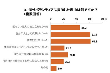 海外ボランティア経験者、「人間的な成長につながった」94.8％ 画像