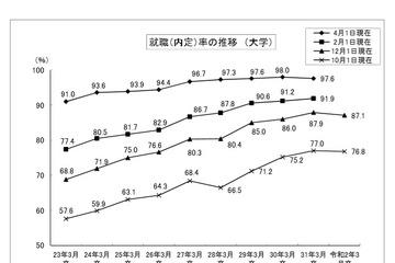 12/1時点大学生就職内定率は過去2番目に高い87％ 画像