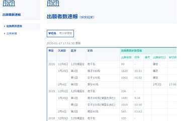 【中学受験2020】千葉県1/20解禁、市川10倍 画像