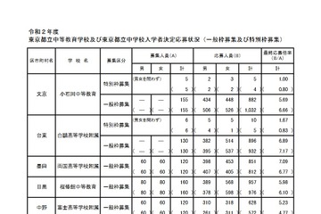 【中学受験2020】都立中高一貫校の最終応募倍率（確定）両国7.09倍、小石川5.69倍 画像